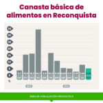 Reconquista: En Agosto la Canasta Básica Alimentaria subió 5,36%