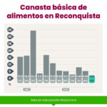 En septiembre, la Canasta Básica Alimentaria en Reconquista subió 1,34%