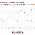 Por tercer mes consecutivo, octubre marcó record en la apertura de empresas en Reconquista