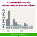 En octubre, la Canasta Básica Alimentaria en Reconquista subió 2,28%