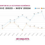 Se conocieron los números de la actividad comercial de Reconquista en el mes de noviembre